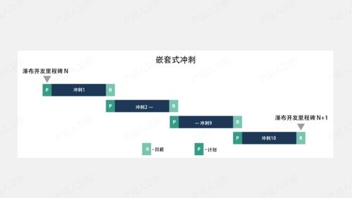 華為流程體系 IPD流程中的敏捷開發實踐與軟件開發融合